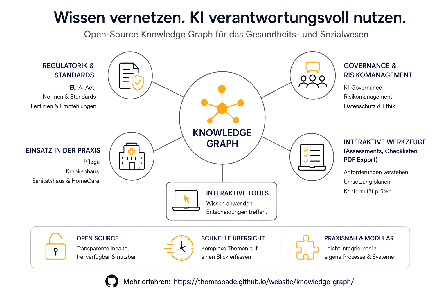 Übersicht des Thomas Bade Knowledge Graph: Regulatorik und Standards, Governance und Risikomanagement, Praxiseinsatz sowie interaktive Werkzeuge für das Gesundheits- und Sozialwesen.